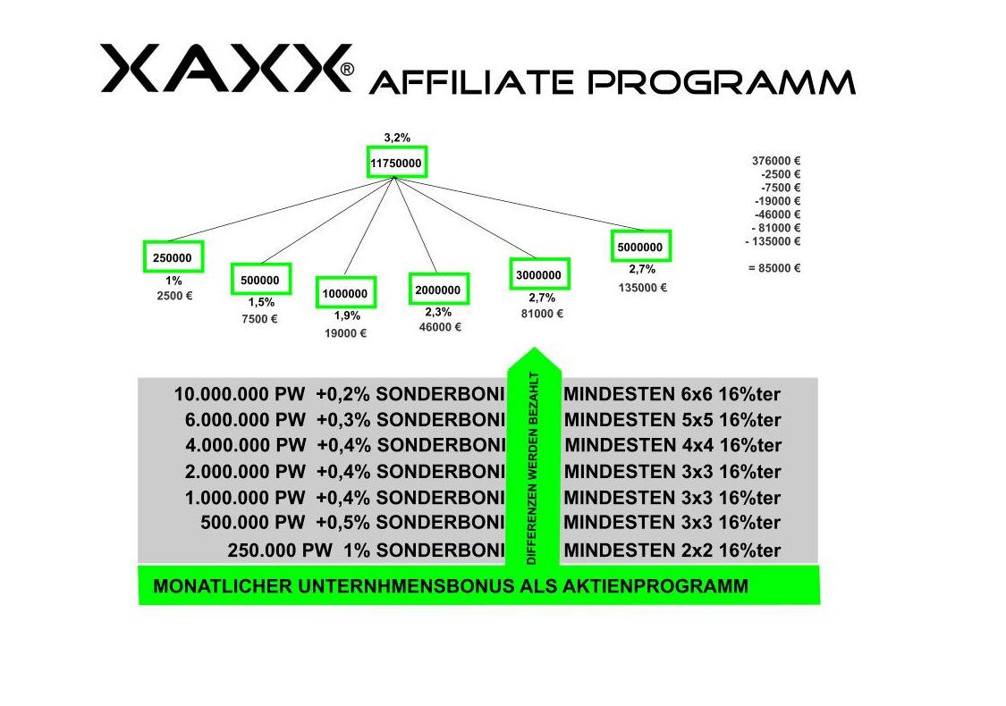 Grafische Darstellung des XAXX Affiliate-Programm
