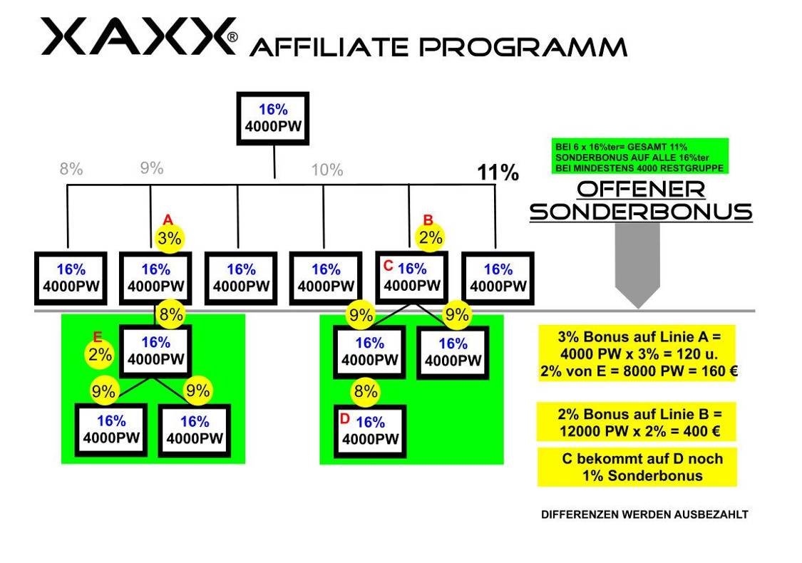 Grafik von den XAXX Bonuslinien