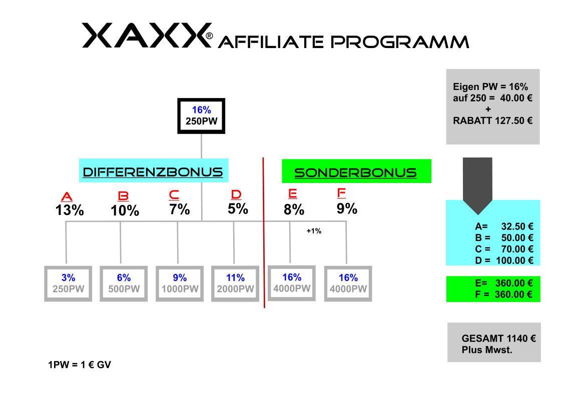 Grafik des XAXX Differenzbonus